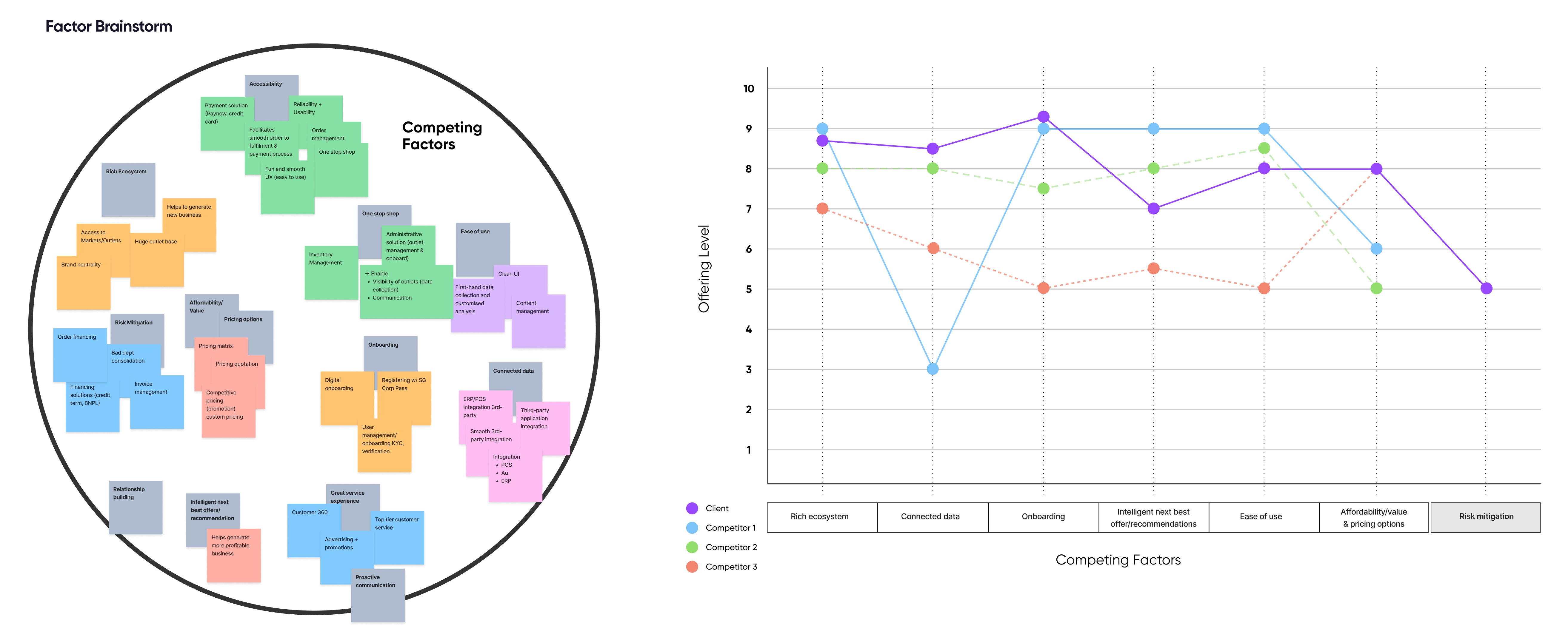 Competing-factor map and value curve from the Blue Ocean workshop